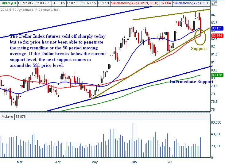 UUP Dollar Index Chart