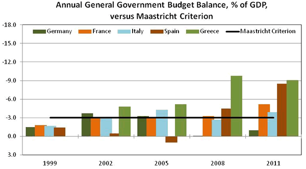 Annual General Governement Budget Balance