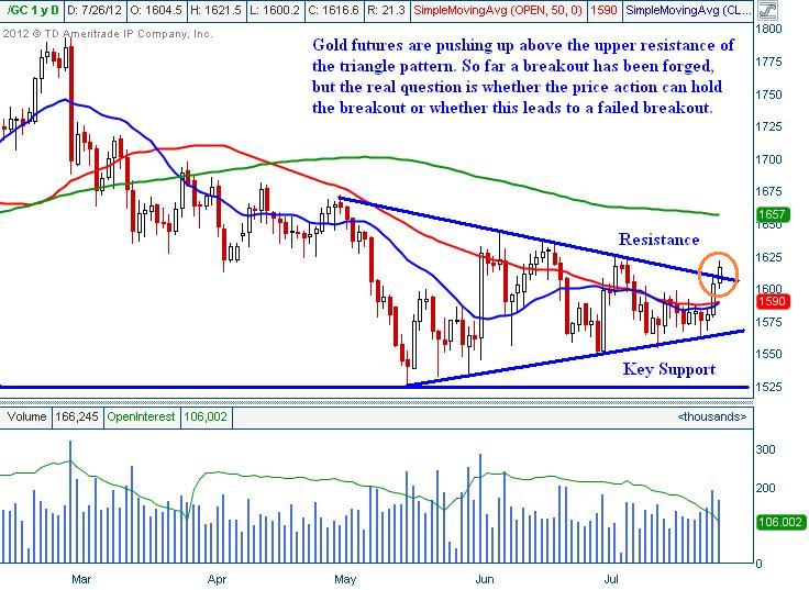 Gold Bullion Chart