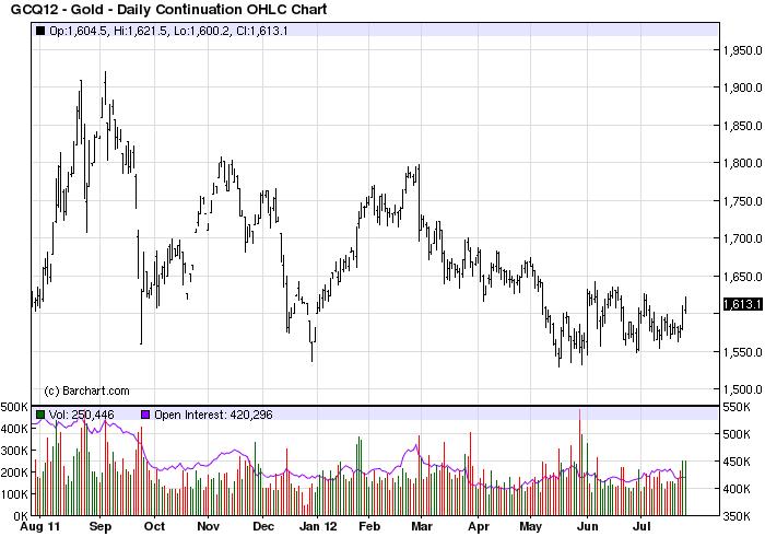 GCQ12  - Gold - Daily Continuation OHLC Chart