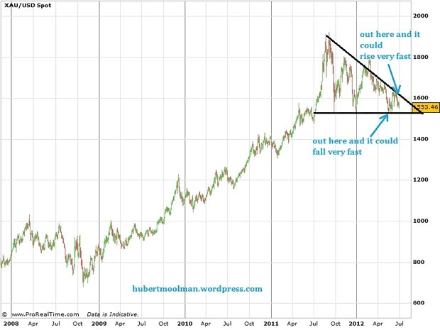 XAU/USD Spot Chart