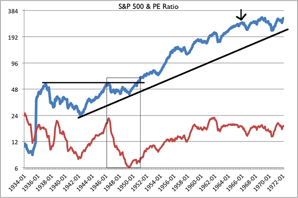 S&P 500 & PE Ratio