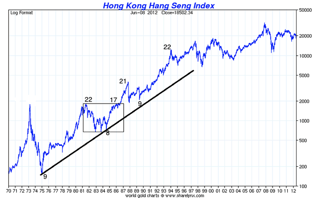 Hong Kong Hang Seng Index