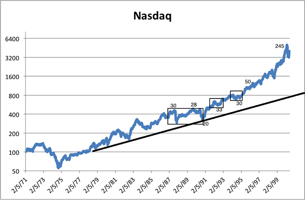 Nasdaq Pe Ratio Chart