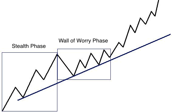 Stealth Phase - Wall of Worry Phase