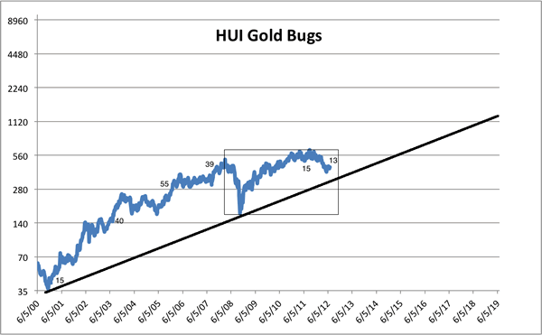HUI Gold Bugs