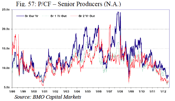 Senior Gold Producers