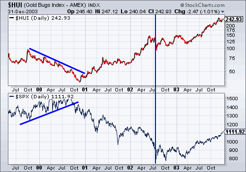 $HUI (Gold Bugs Index - AMEX) INDX