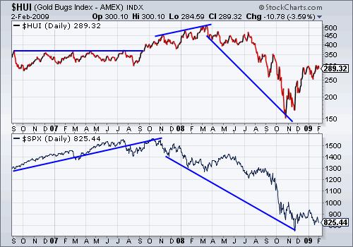 $HUI (Gold Bugs Index - AMEX) INDX