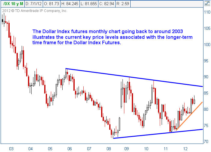 Dollar Index Value Chart