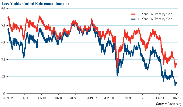 Low Yields Curtail Retirement Income