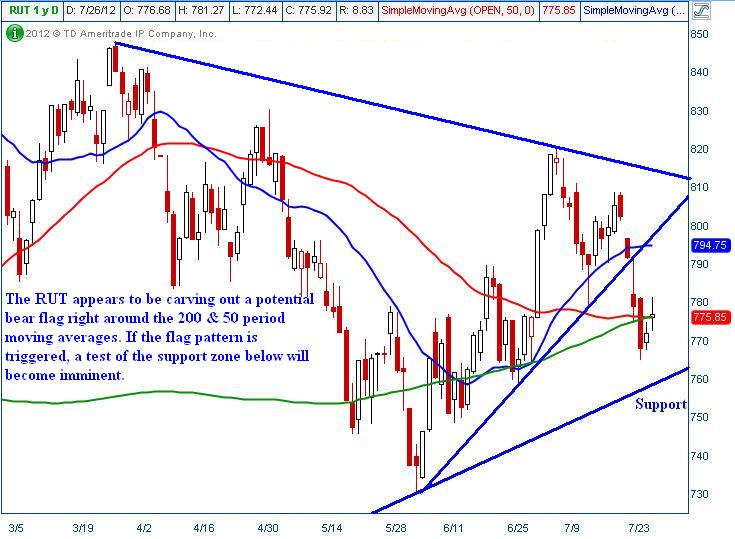 IWM Index Chart