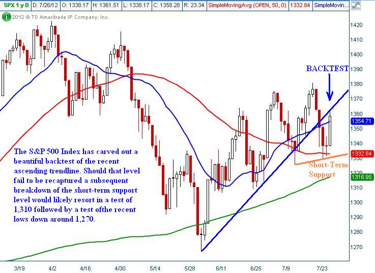 SPX Index Chart