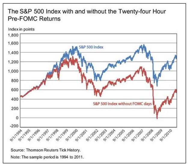 S&P500 with and without the Twent-four hour Pre-FOMC Returns