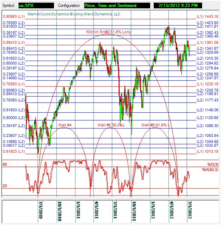 SPX Kitchin and Wall Cycles