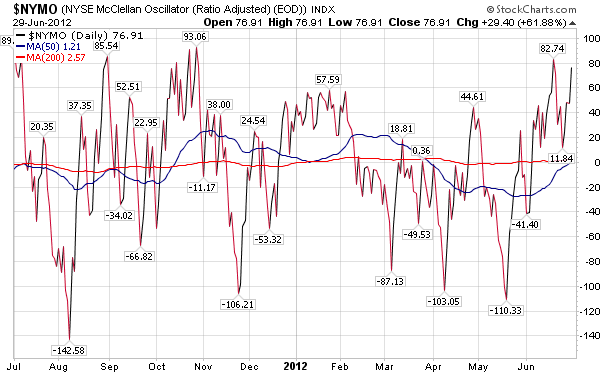 NYSE McClellan Oscillator