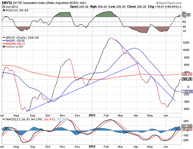 NYSE Summation Index