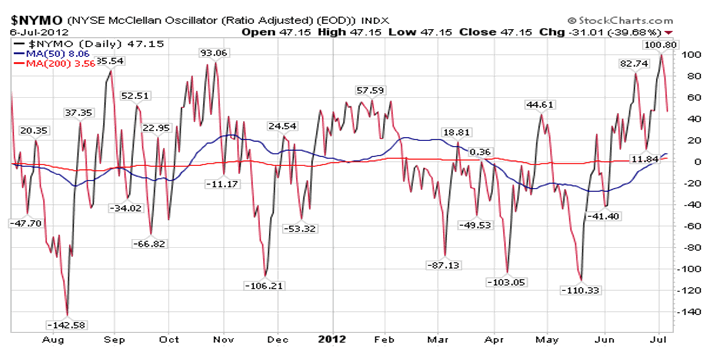 NYSE McClellan Oscillator