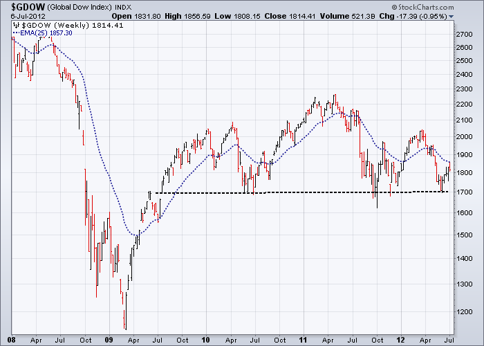 http://stockcharts.com/c-sc/sc?s=$GDOW&p=W&yr=4&mn=6&dy=0&i=p02995947348&a=267610729&r=1341729200533