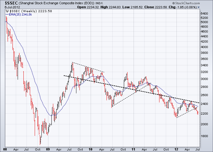 http://stockcharts.com/c-sc/sc?s=$SSEC&p=W&yr=4&mn=6&dy=0&i=p62347106940&a=271362010&r=1341731907478