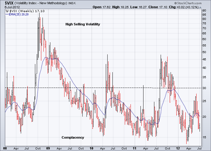 http://stockcharts.com/c-sc/sc?s=$VIX&p=W&yr=4&mn=6&dy=0&i=p89451070483&a=251039628&r=1341729056865