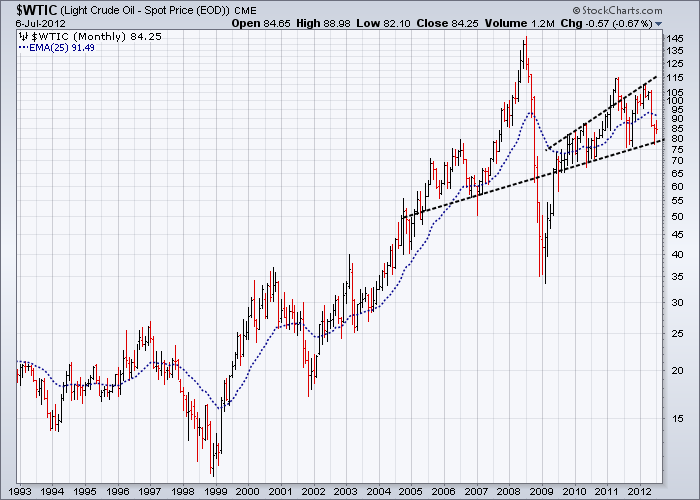 http://stockcharts.com/c-sc/sc?s=$WTIC&p=M&st=1993-01-01&en=(today)&i=p10109701418&a=271361341&r=1341728524745