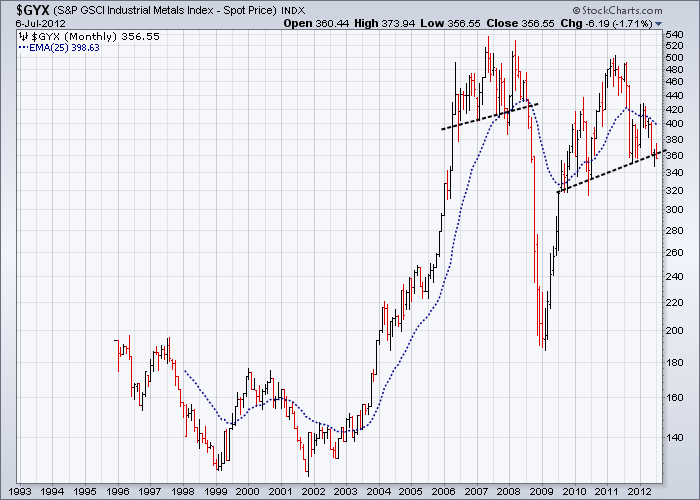 http://stockcharts.com/c-sc/sc?s=$GYX&p=M&st=1993-01-01&en=(today)&i=p92695538155&a=269599928&r=1341728641549