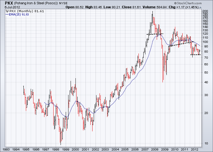 http://stockcharts.com/c-sc/sc?s=PKX&p=M&st=1993-01-01&en=(today)&i=p47135625998&a=271361958&r=1341731312504