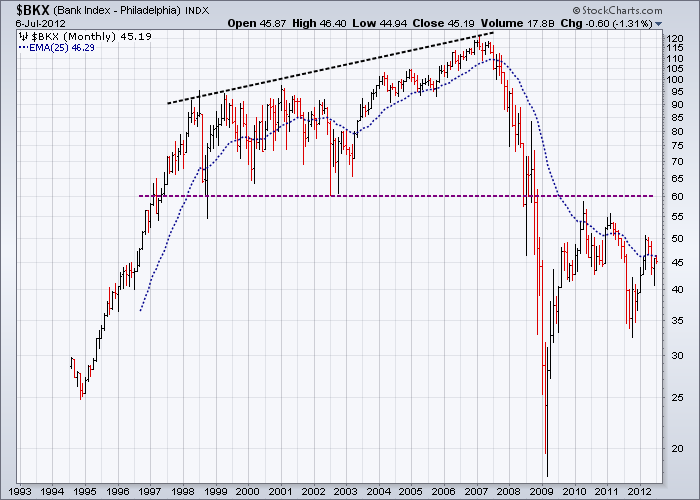 http://stockcharts.com/c-sc/sc?s=$BKX&p=M&st=1993-01-01&en=(today)&i=t19395841917&a=248349704&r=1341729670856