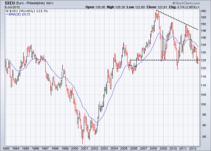 http://stockcharts.com/c-sc/sc?s=$XEU&p=M&st=1993-01-01&en=(today)&i=p56655170618&a=271296920&r=1341645643744