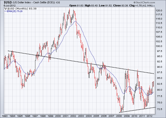 http://stockcharts.com/c-sc/sc?s=$USD&p=M&st=1993-01-01&en=(today)&i=p58577341804&a=271353683&r=1341714787342