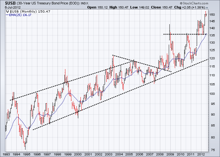 http://stockcharts.com/c-sc/sc?s=$USB&p=M&st=1993-01-01&en=(today)&i=p03397918090&a=271353726&r=1341715088576