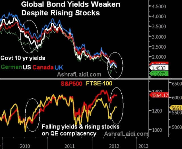 Global Bond Yields Weaken