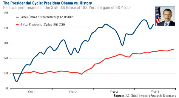 The Presidential Cycle: President Obama v History