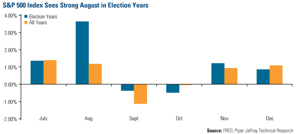 S&P 500 Index Sees Strong August in Election Years