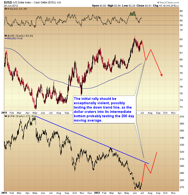 $USD (US Dollar Index - Cash Settle (EOD)) ICE