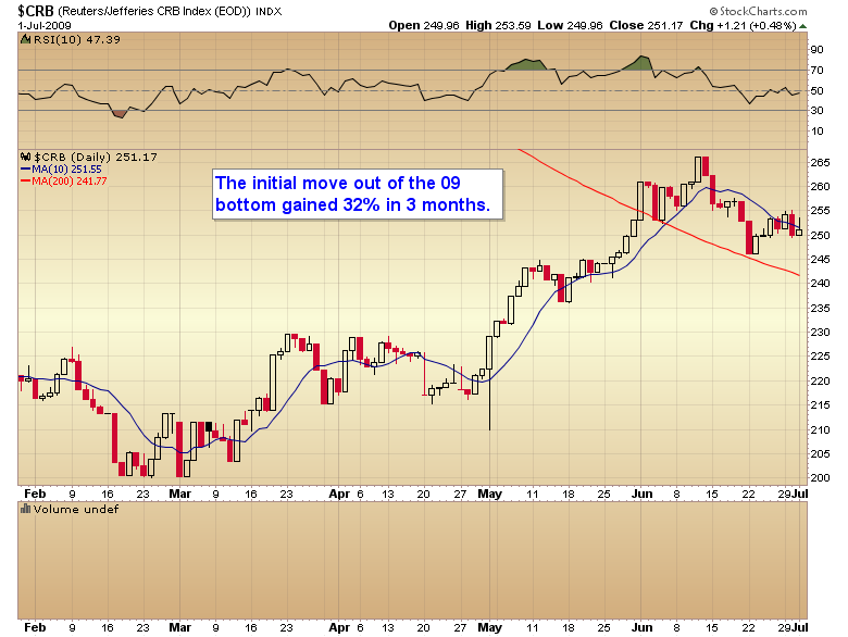 $CRB (Reuters/Jefferies CRB Index (EOD)) INDX