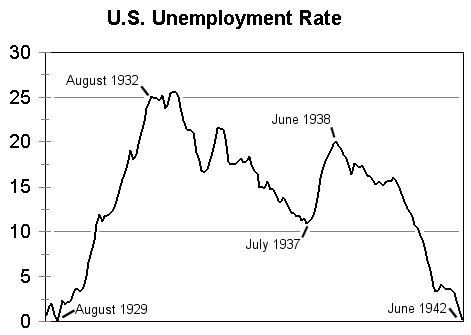 stock market statistics during great depression charts