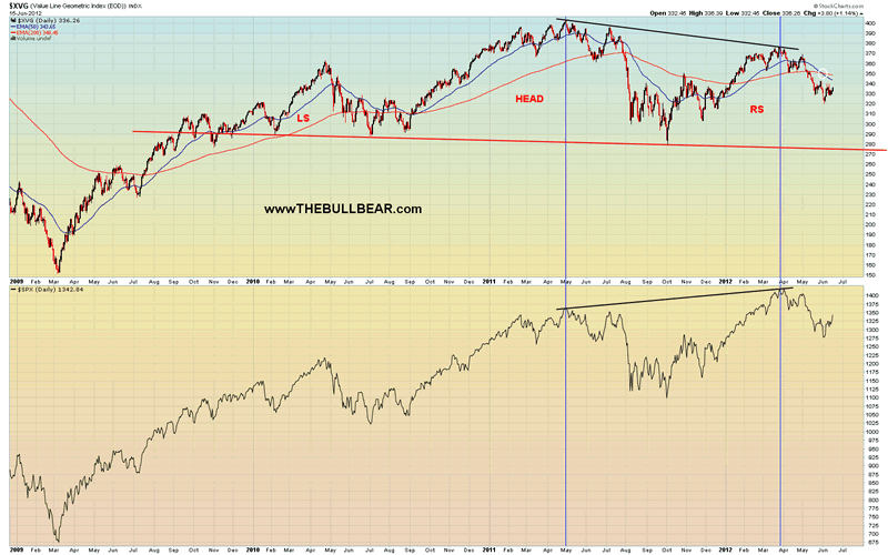 Value Line Geometric Index Chart