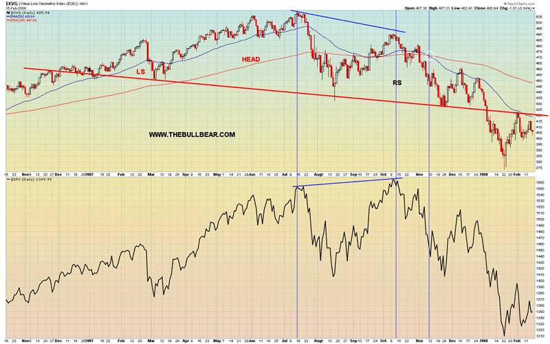 Value Line Geometric Index Chart