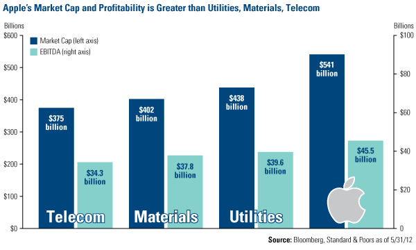 Apple's Market Cap and Profitability versus Utilities, Materials and Telecom
