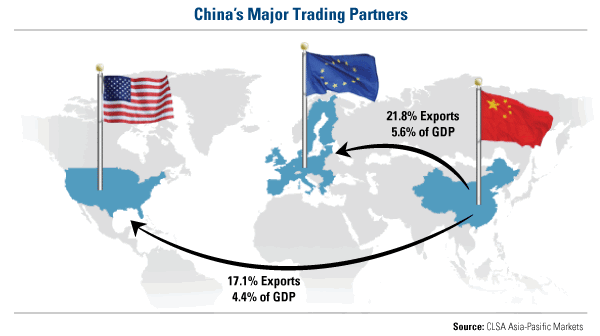 China's Major Trading Partners