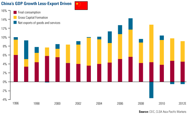 China's GDP Growth Less-Export Driven