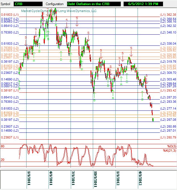 debt deflation and commodity price collapse