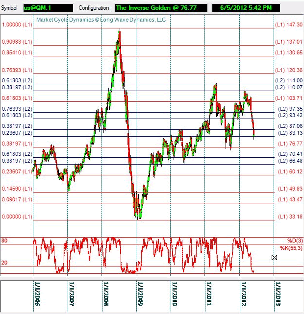 NYMEX Oil