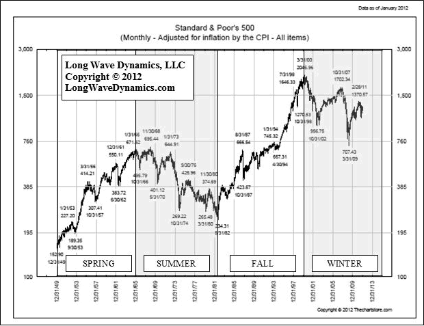 S&P 500 Chart