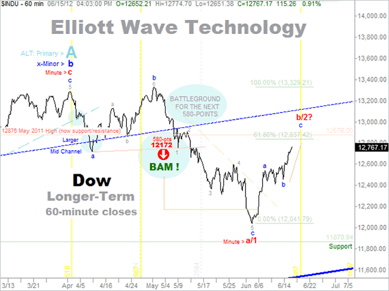 Dow Jones Industrial Average 60-minute chart