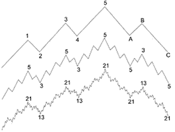 Elliott Wave Patterns