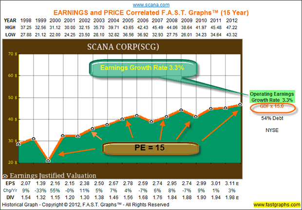 SCANA CORP (SCG)