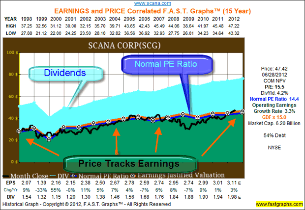 SCANA CORP (SCG)